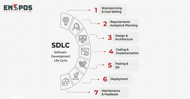 Complete Software Development Lifecycle