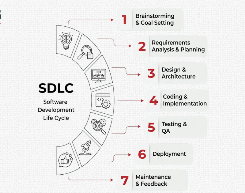 Complete Software Development Lifecycle